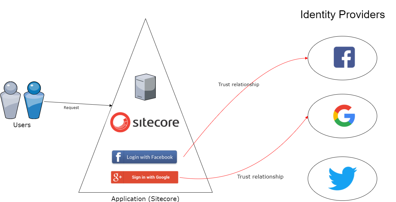 Sitecore Federated Authentication - Part 2 - Google and Facebook