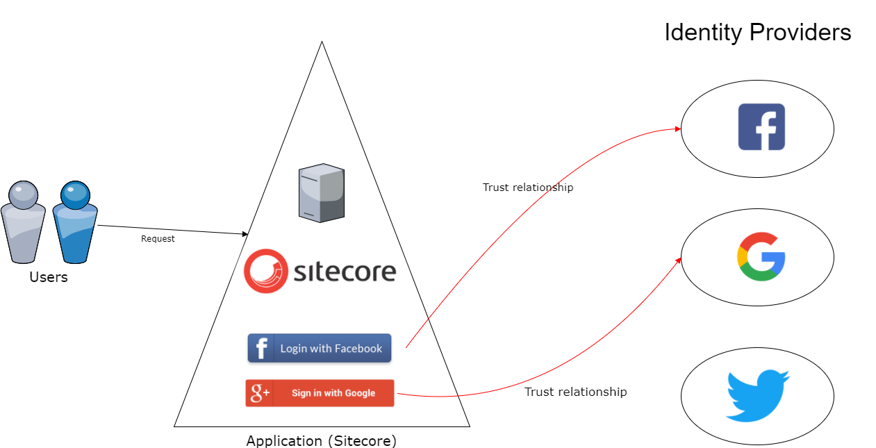 Facebook / Google login for website with Federated Authentication -  Sitecore Stack Exchange