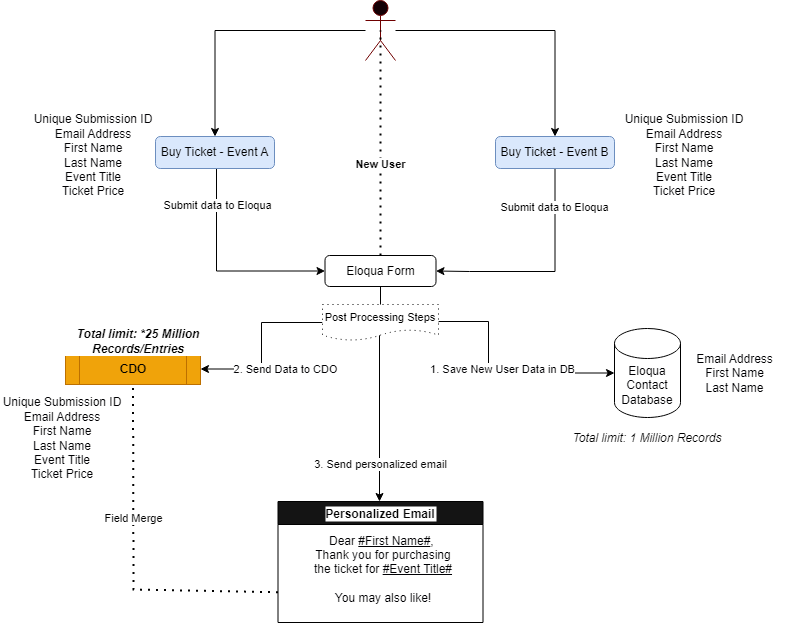 Custom Data Objects