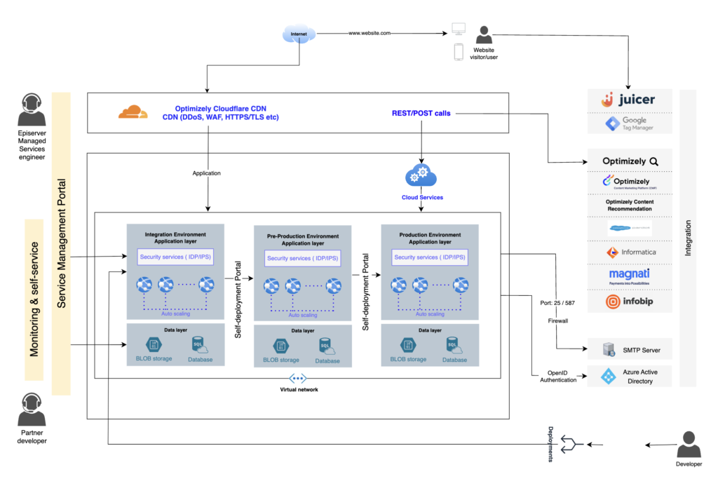 Optimizely DXP Architecture