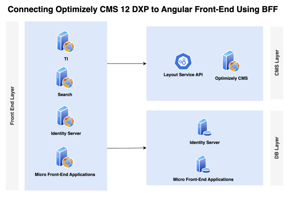 Connecting Optimizely CMS 12 DXP to Angular Front-End Using BFF
