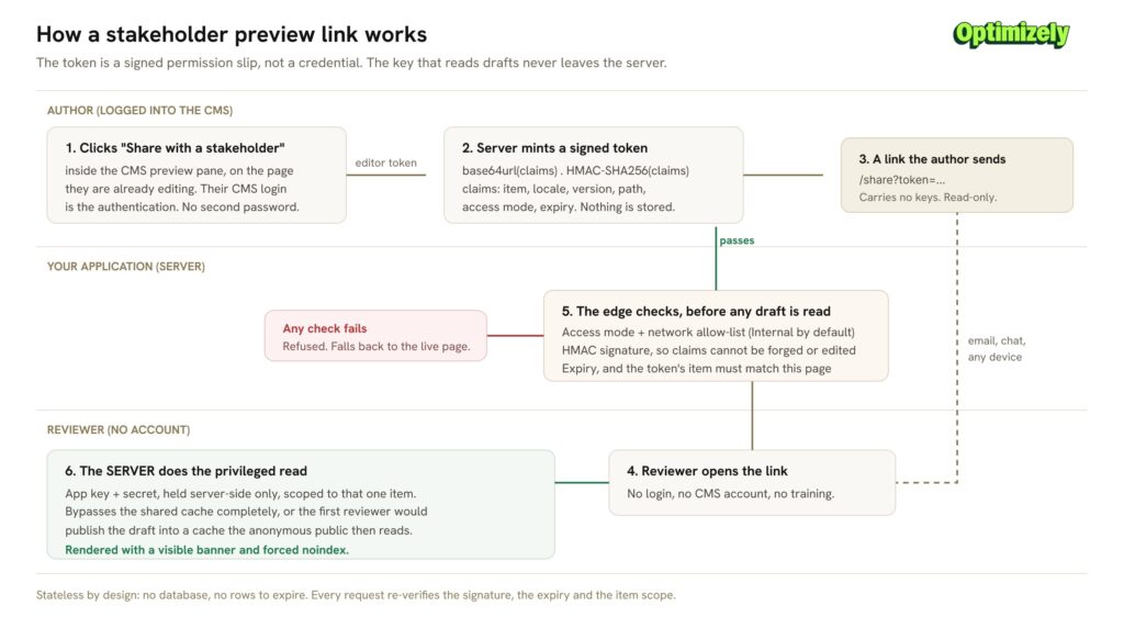 How a stakeholder preview link works